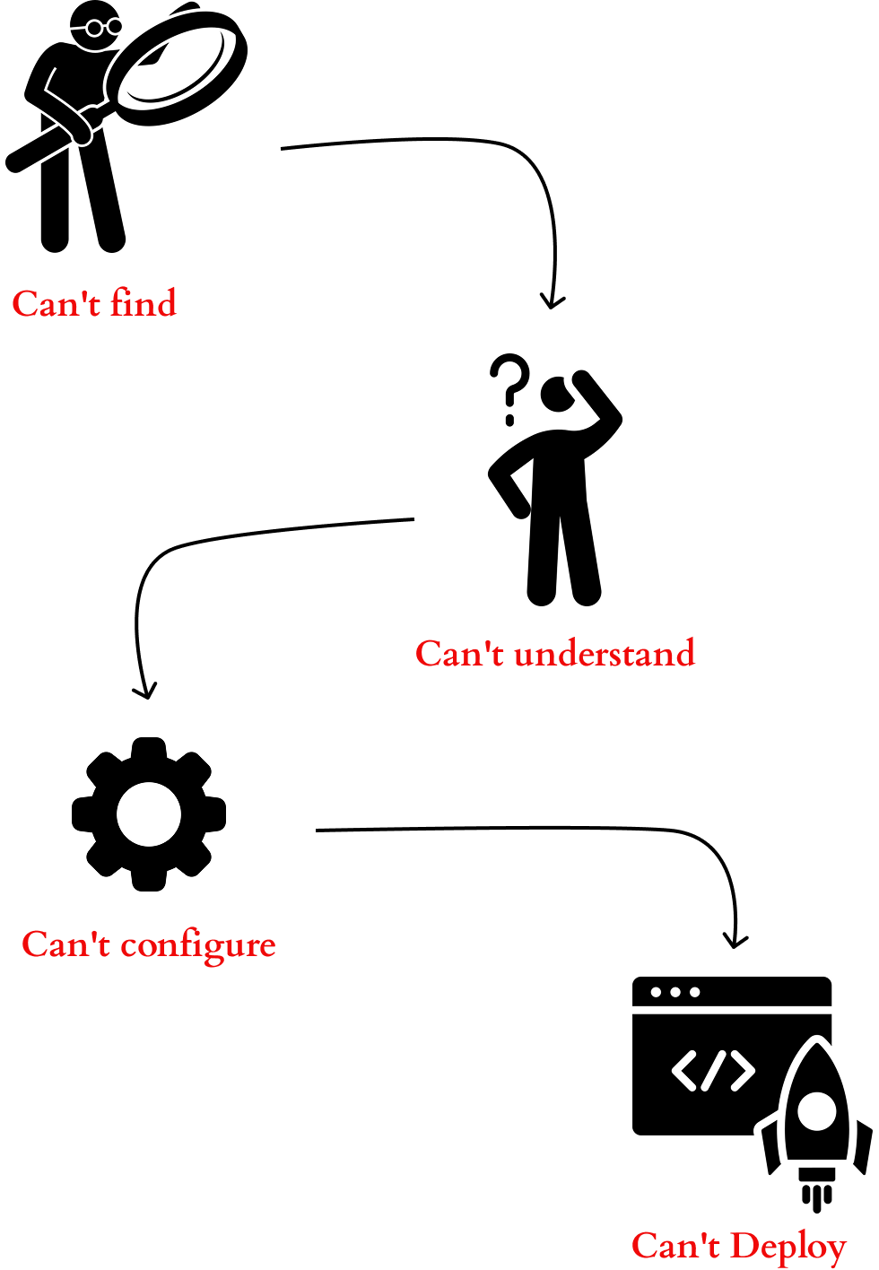 The Problem Visualization