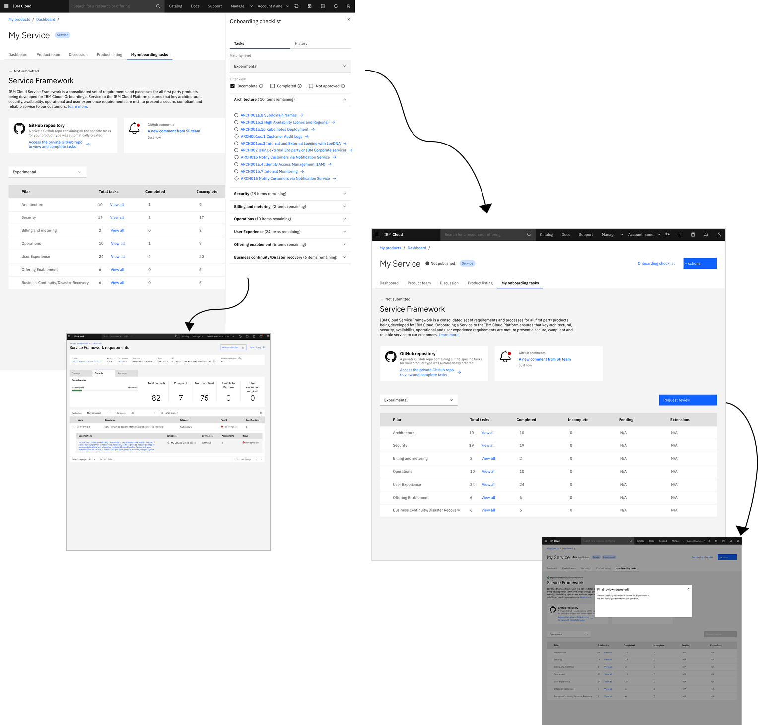 Checklist and Approval Flow