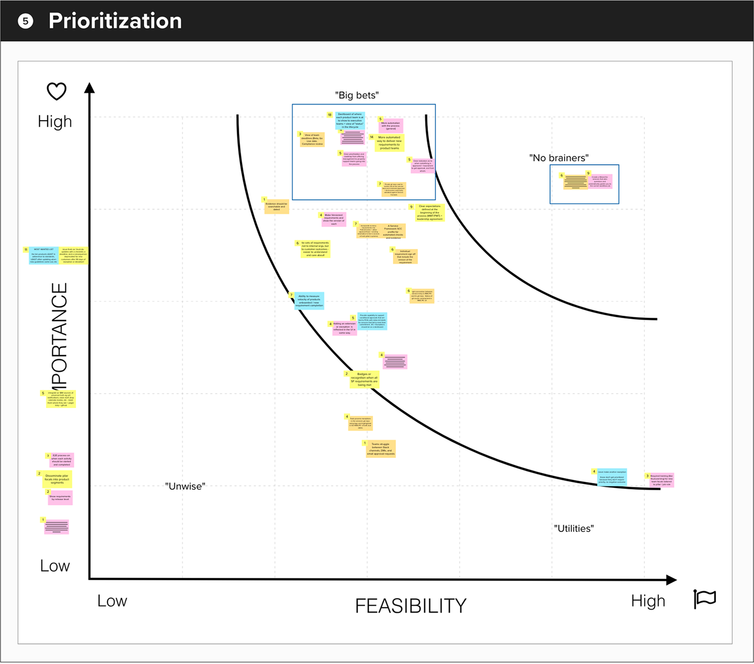 Feature Prioritization