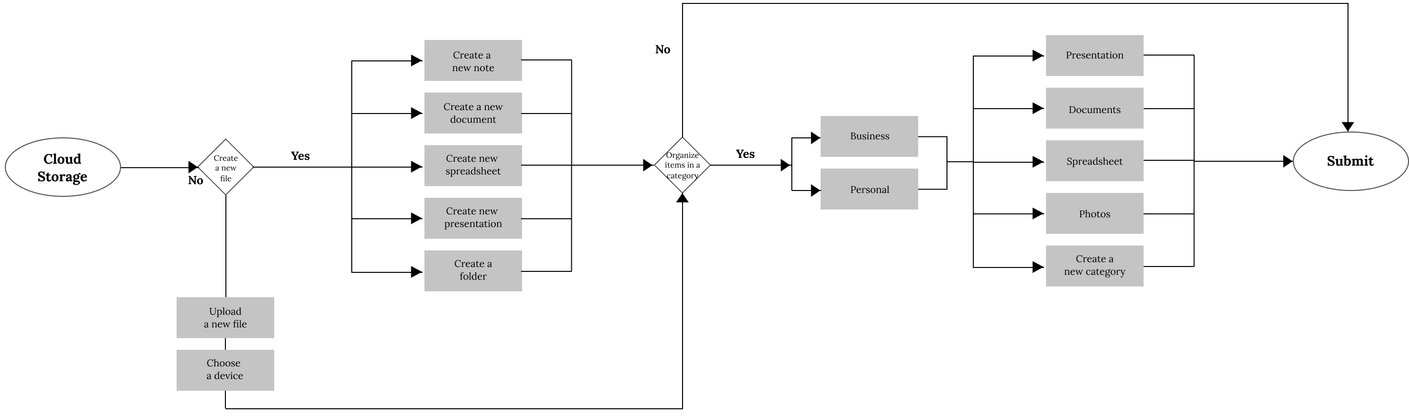 User flows