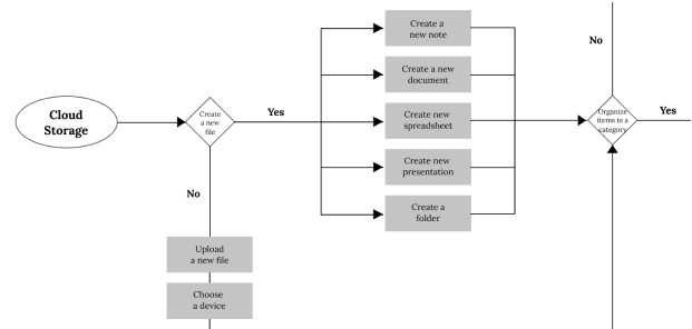 User flows