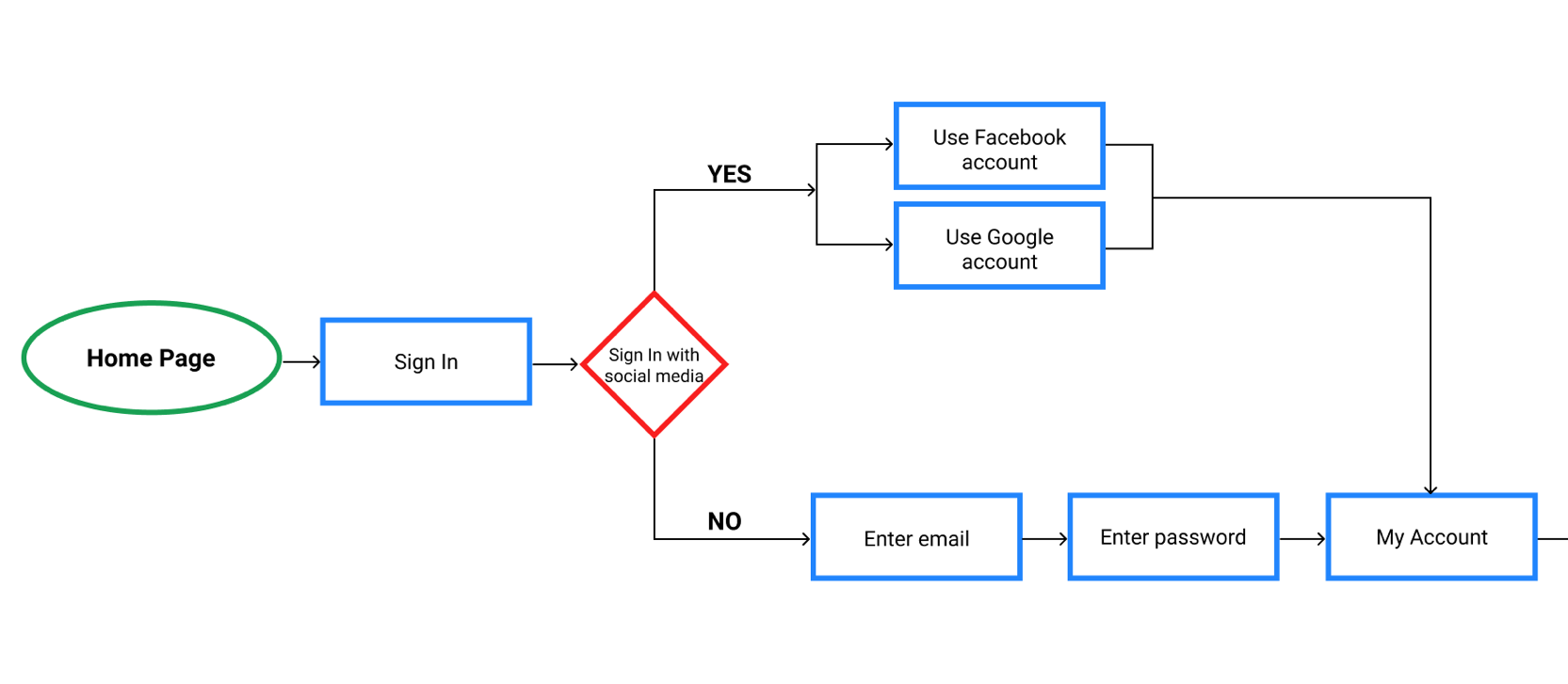 User flows