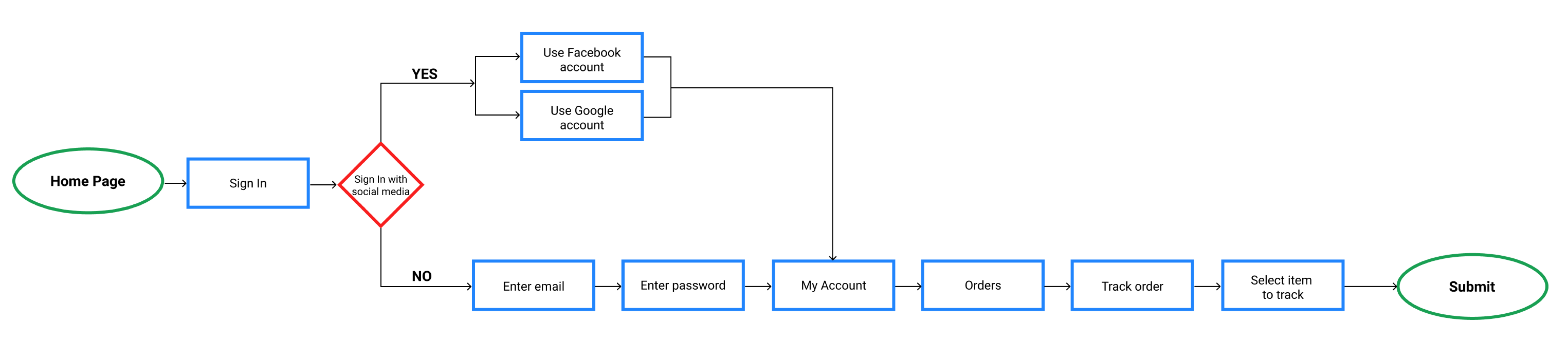 User flows